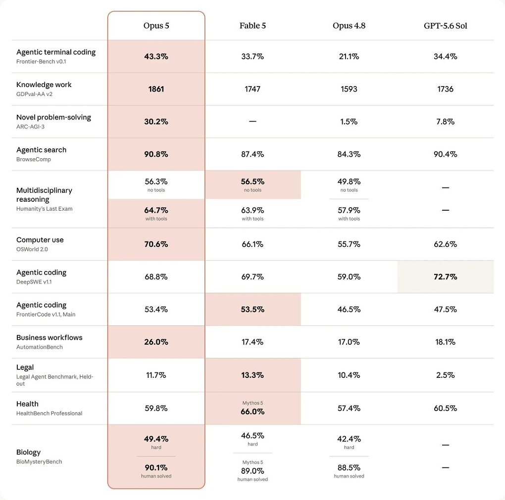 Claude Opus 5 in Benchmarks im Vergleich