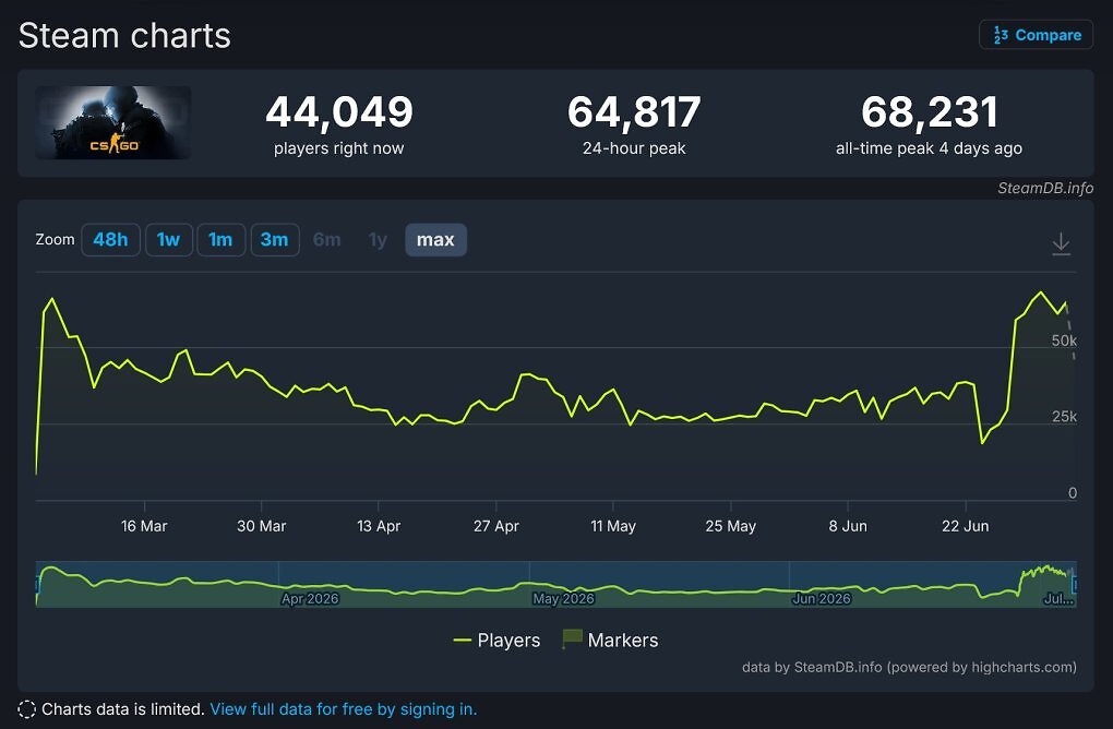 Die Spielerzahlen von Counter-Strike: Global Offensive sind innerhalb von 7 Tagen quasi explodiert.