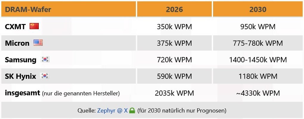 Die prognostizierten DRAM-Fertigungskapazitäten heute und im Jahre 2030.