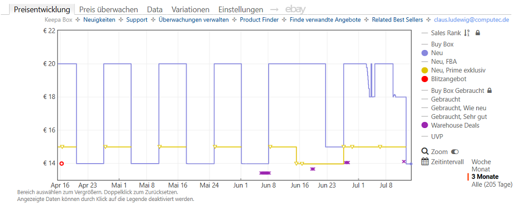 Keepa-Preishistorie zum Anker A8060 USB-C-Ladekabel (Stand: 14.07.2026)