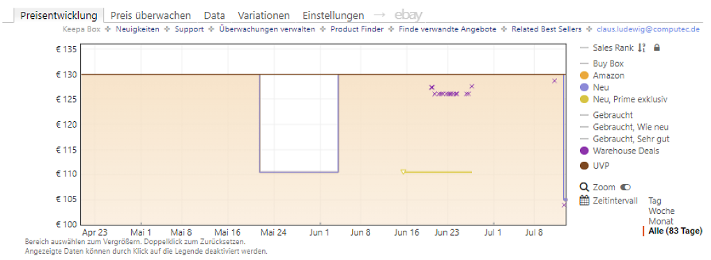 Keepa-Preishistorie zum Dreo Deckenventilator DR HCF004 (Stand: 13.07.2026)