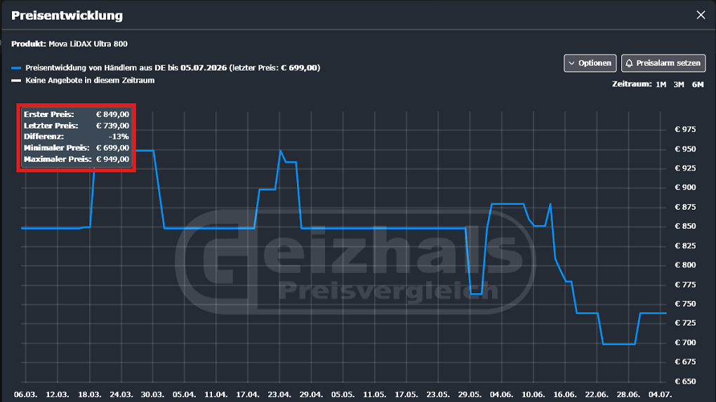 Der <strong>Geizhals-Preisvergleich</strong> bestätigt: Günstiger gab es den Mova LiDAX Ultra 800 nich nie zu kaufen.
