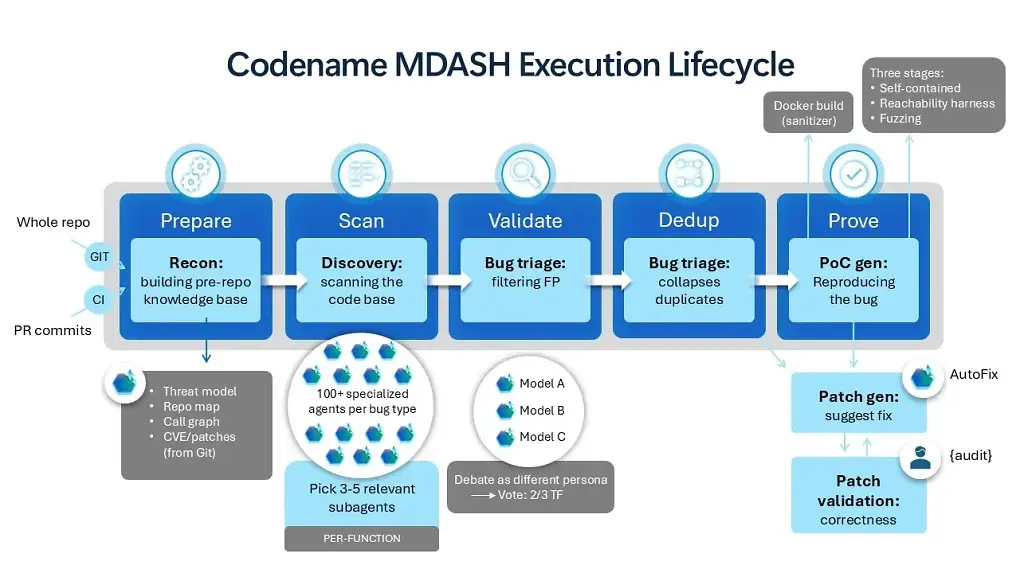 Die KI von Microsoft arbeitet in mehreren Stufen: Sie analysiert den Quellcode, prüft gefundene Schwachstellen und erstellt auf Wunsch sogar Patch-Vorschläge für die Entwickler.