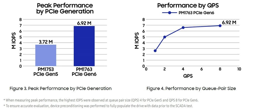 Im eigenen <a href='download.semiconductor.samsung.com/resources/white-paper/Evaluating_GPU_Driven_Storage_Performance_with_Samsung_PM1763_NVMe_SSD.pdf'>Whitepaper ergänzt Samsung</a> zusätzlich Zahlen zum sogenannten SCADA-Benchmark, der die Peer-to-Peer-DMA-Performance zwischen GPU und SSD misst. Demnach erreichte ein einzelnes PM1763-Laufwerk unter hoher I/O-Last rund 6,92 Millionen IOPS - ein Plus von etwa 86 Prozent gegenüber den 3,72 Millionen IOPS des Vorgängers (PM1753). Zur Einordnung für Verbraucher: Der SCADA-Benchmark bildet primär nur dedizierte KI-Server-Umgebungen mit direkt angebundenen GPUs ab und lässt sich kaum bis gar nicht auf normale Storage-Workloads übertragen.