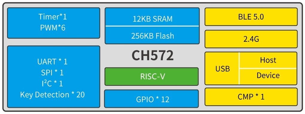 QingKe CH570: Das Blockdiagramm zeigt den Aufbau des günstigen RISC-V-Mikrocontrollers.