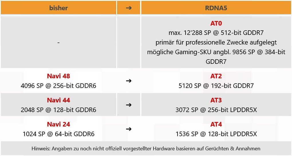 AMDs kommende RDNA-5-Architektur ('GFX130X') kursiert mal wieder in der Gerüchteküche.