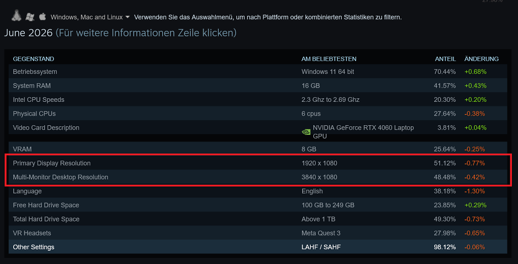 Steam-User bleiben bei Full HD: 1080p mit Abstand Nummer 1