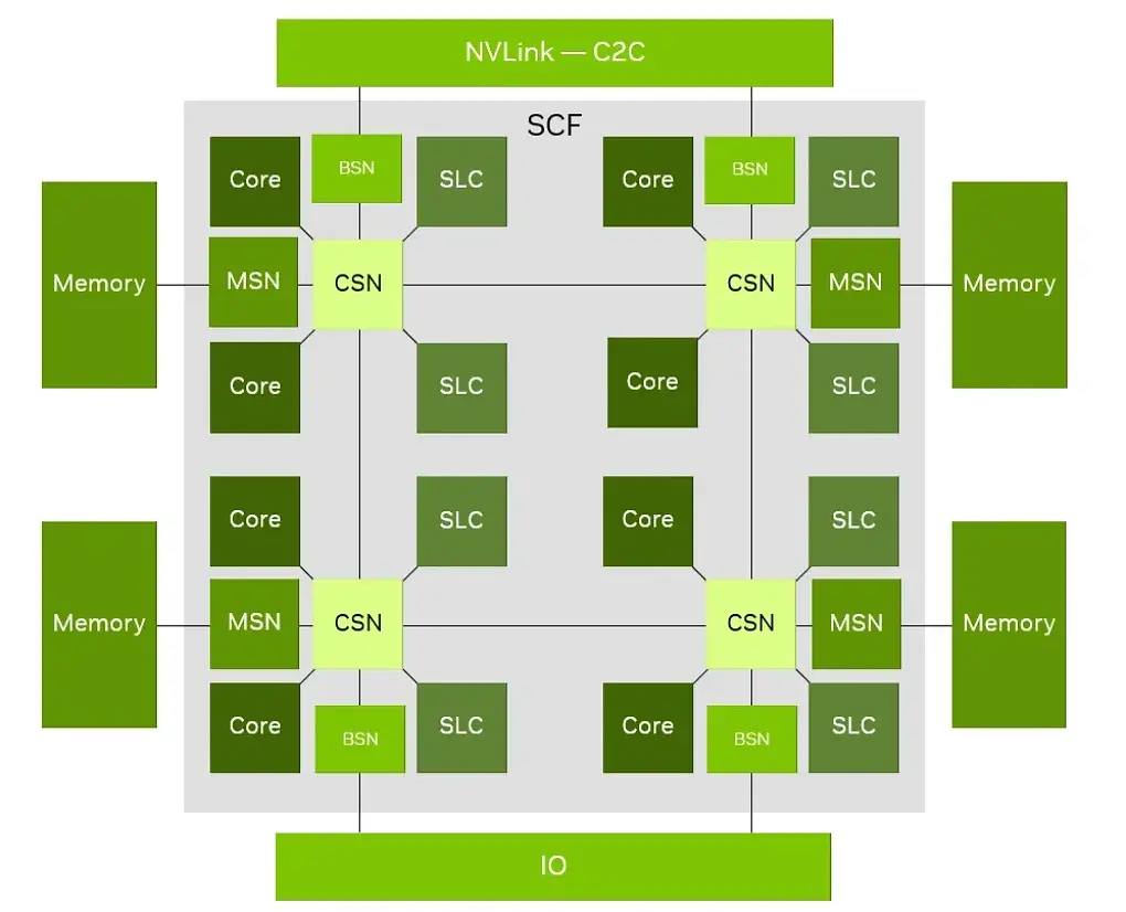 Nvidia Vera: Das Nvdiai Fabric and Memory Subsystem im Detail.