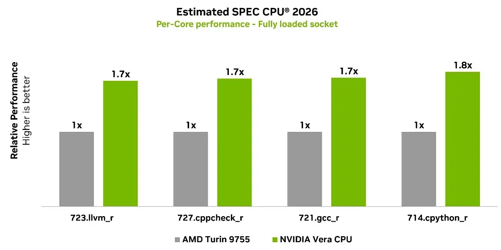 Nvidia Vera vs. AMD Epyc 9005 ('Turin') in den Benchmarks von CPU SPEC 2026.