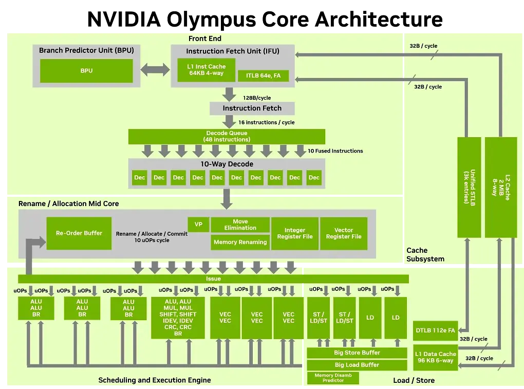 Nvidia Olympus Core Architektur: Die neuen Prozessorkerne sind auf hohe Effizienz optimiert.