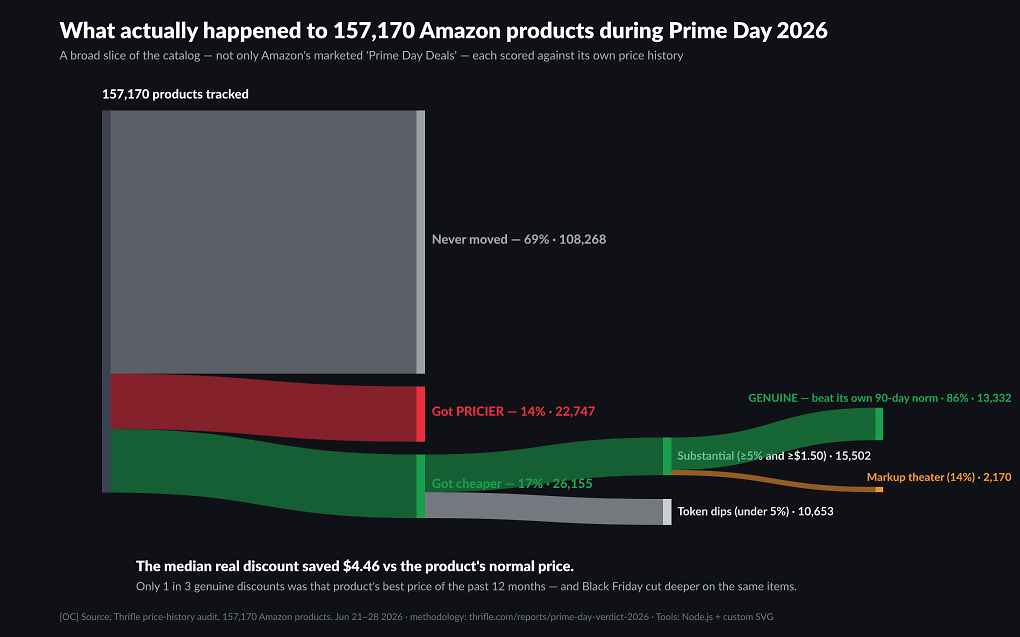 <strong>Amazon Prime Day 2026 im Datencheck: </strong>Nur 17 Prozent der Produkte wurden günstiger (3)