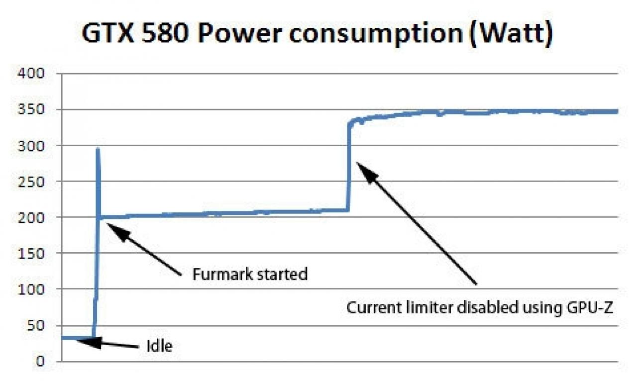 Nvidia Geforce GTX 580: Mit GPU-Z Stromstärken-Sicherheitsschaltung deaktivieren
