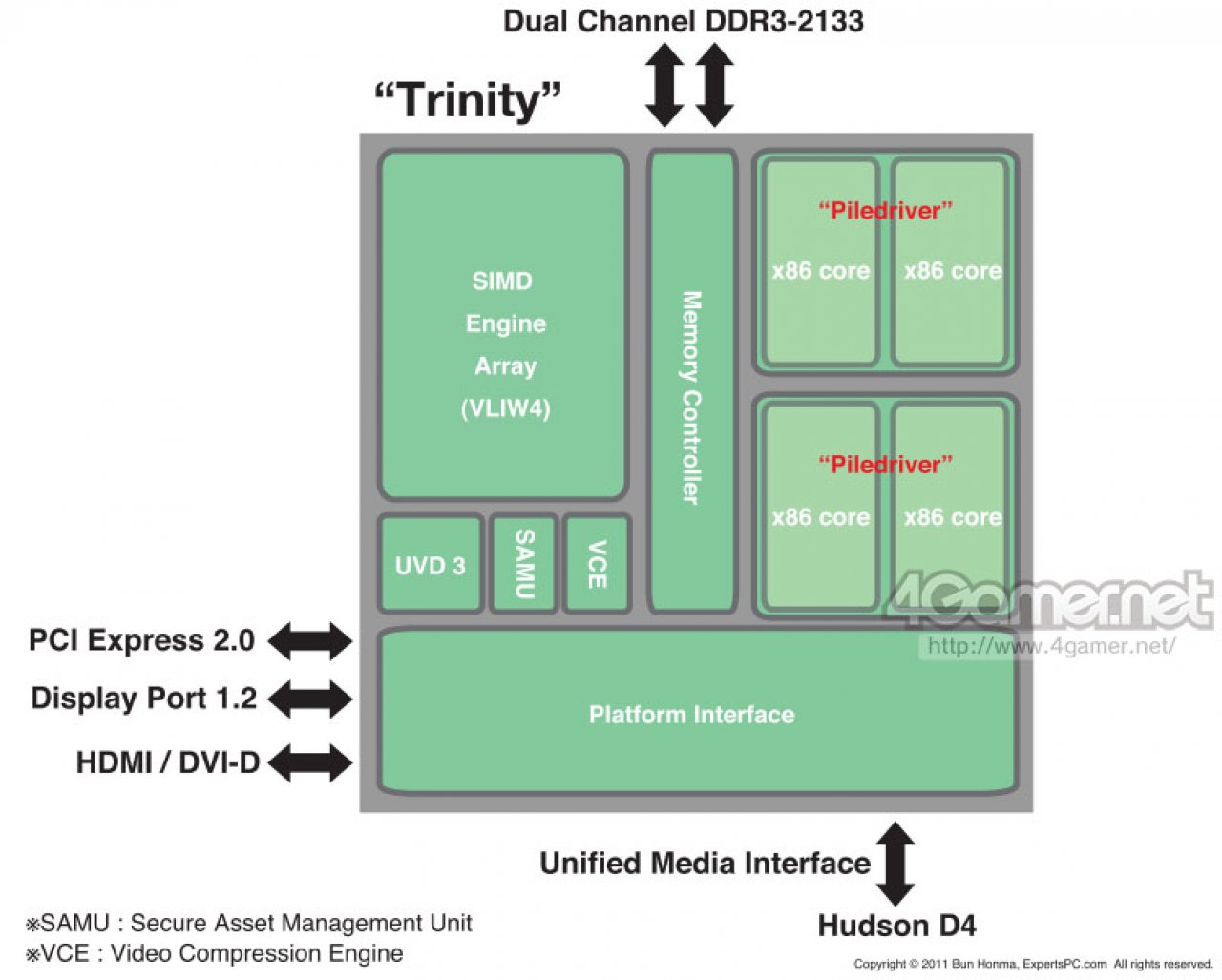 AMD Trinity: Produktionsbeginn im März/Mai? (1)