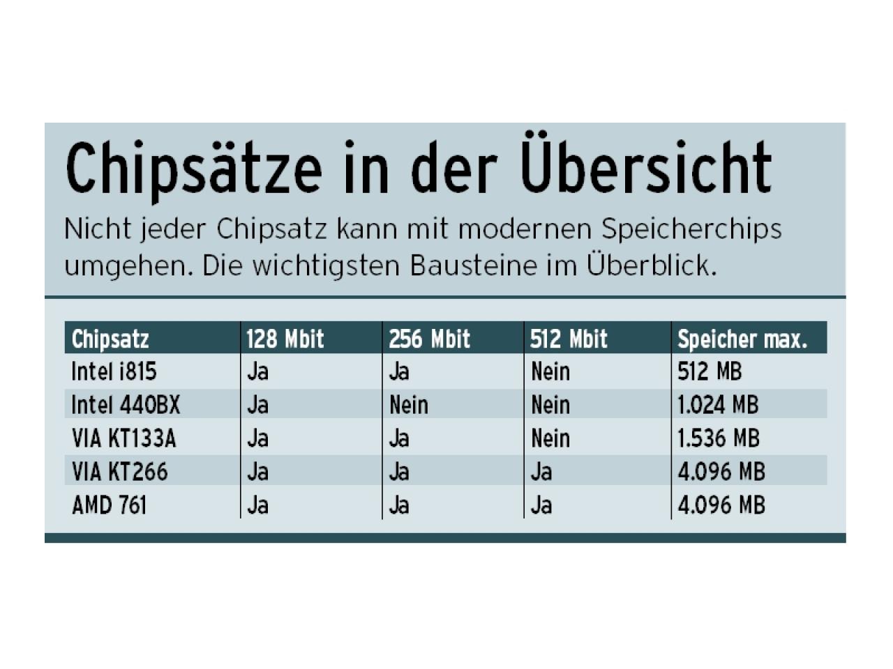 [12/12/2001] Chipsätze in der Übersicht