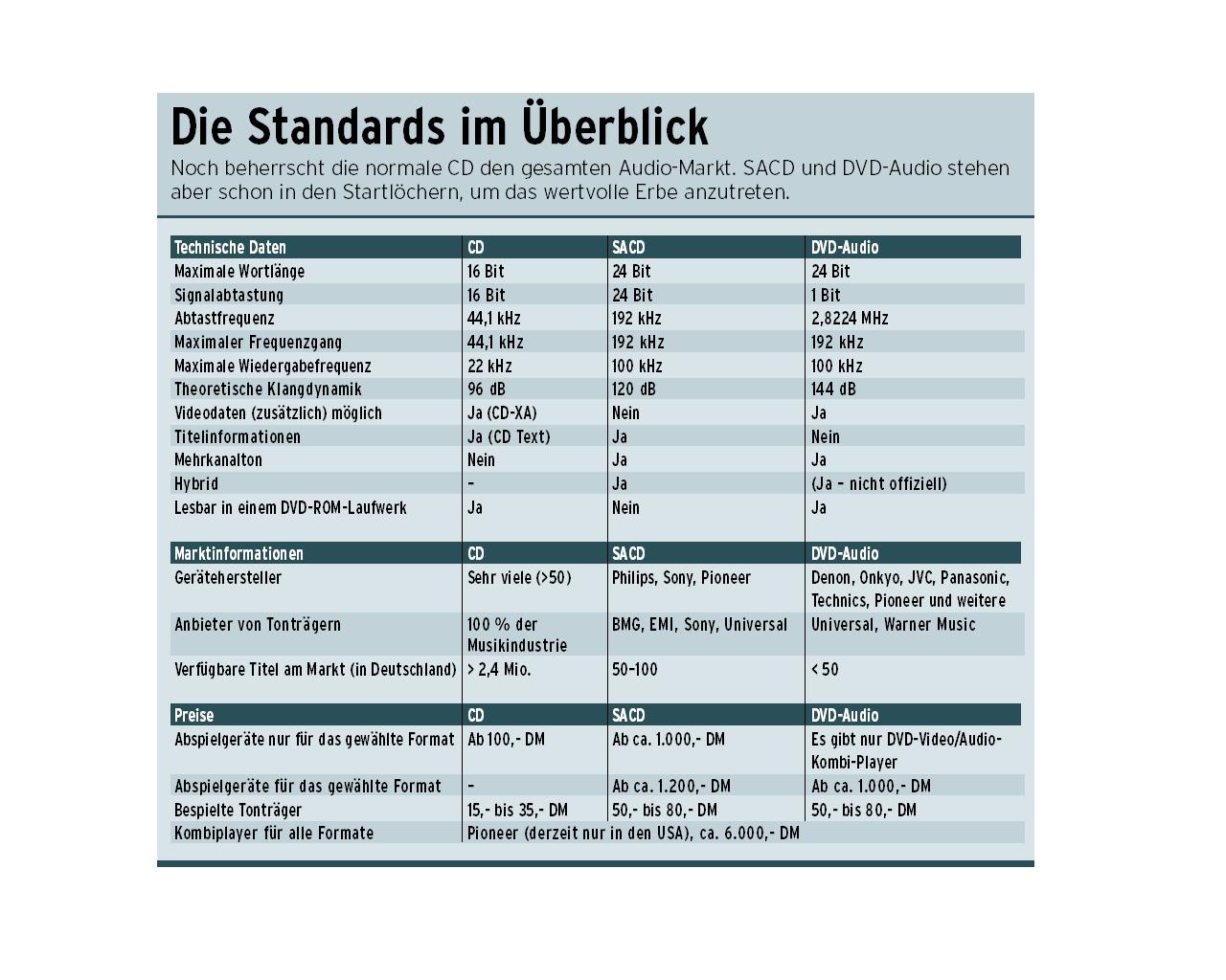 [08/01/2002] Kasten: Die Standards im Überblick