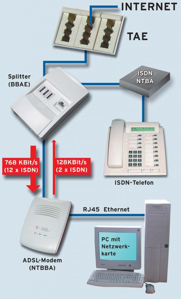[26/09/2003] Der DSL-Splitter wird direkt an die TAE-Buchse angeschlossen. Telefon und Internet arbeiten dann auf getrennten Leitungen.