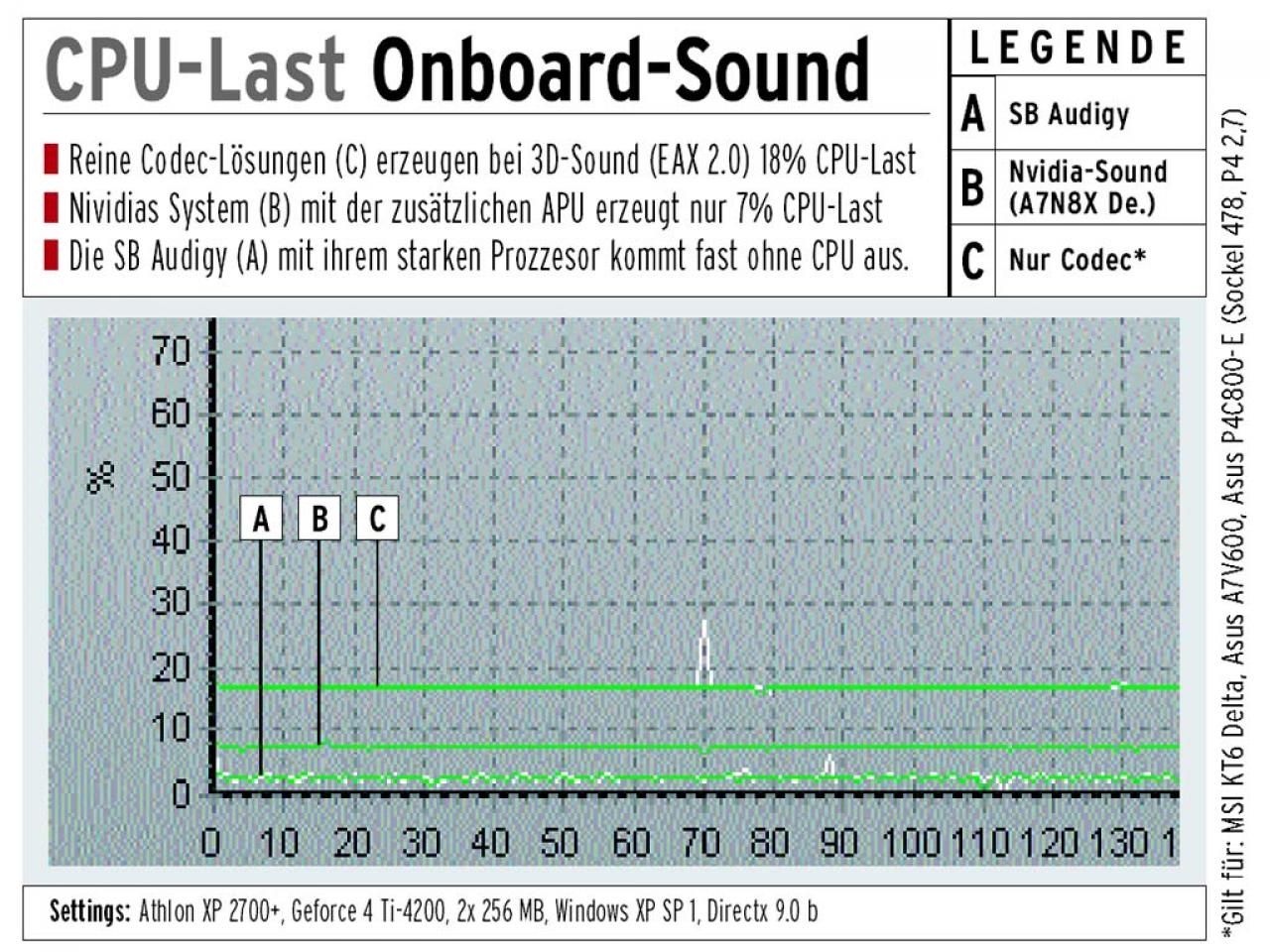 [12/12/2003] Reine Codec-Lösungen (C) erzeugen bei 3D-Sound (EAX 2.0) 18% CPU-Last.