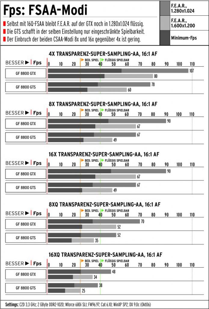 [12/12/2006] Benchmark FSAA-Skalierung