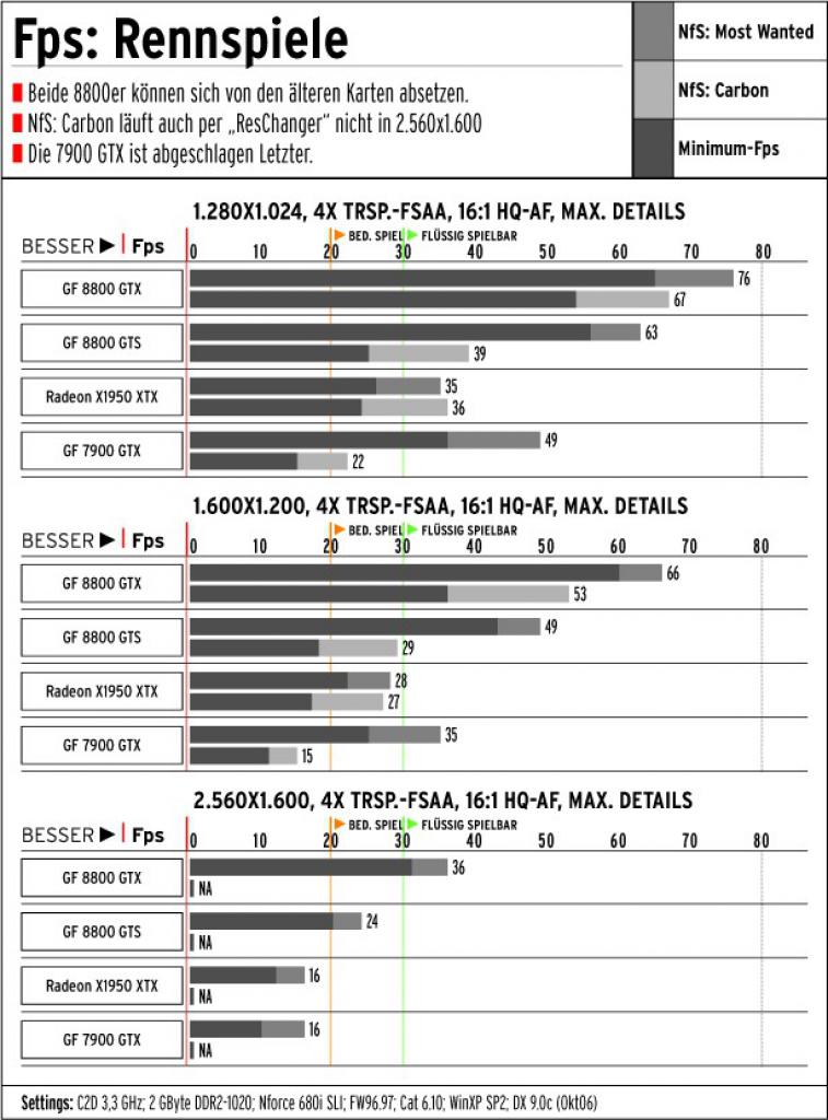 [12/12/2006] Benchmark Rennspiele
