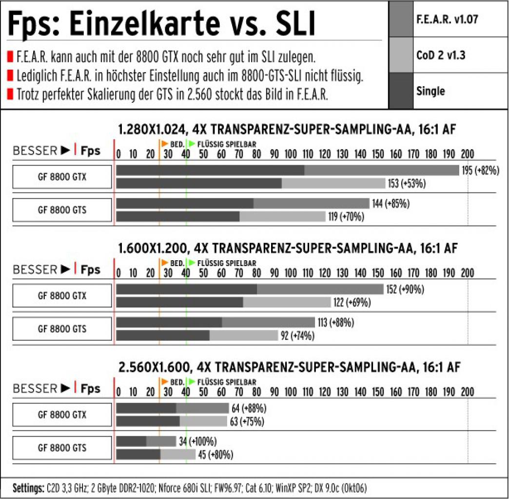 [12/12/2006] Benchmark SLI-Skalierung