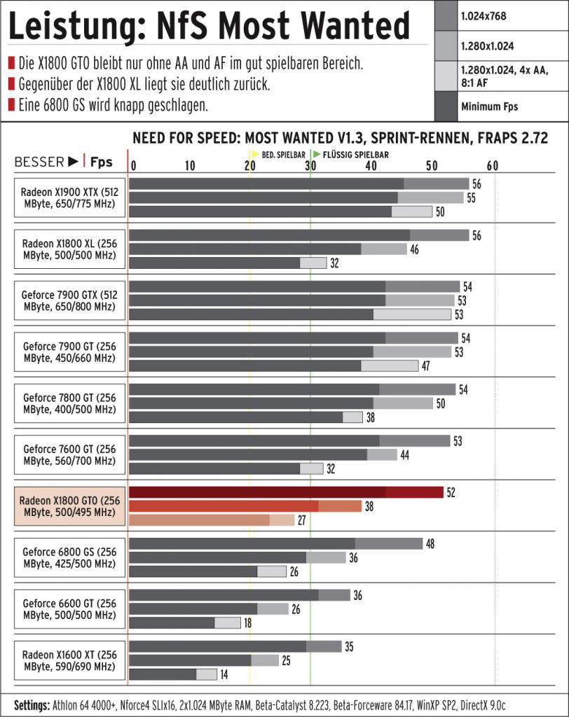 [12/12/2006] PCGH-Benchmark: Need for Speed Most Wanted