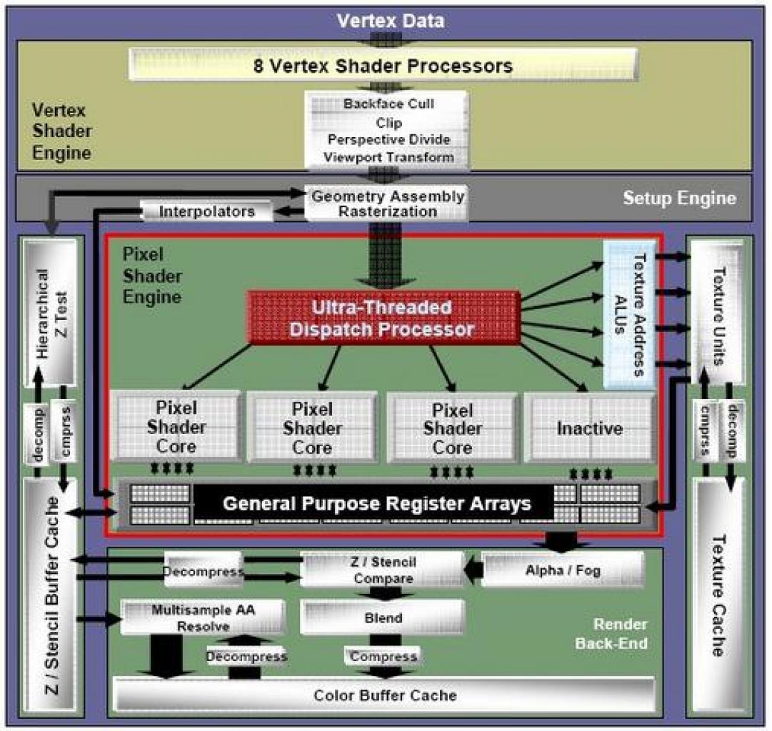 [12/12/2006] Architektur: Blockdiagramm des R520-Prozessors