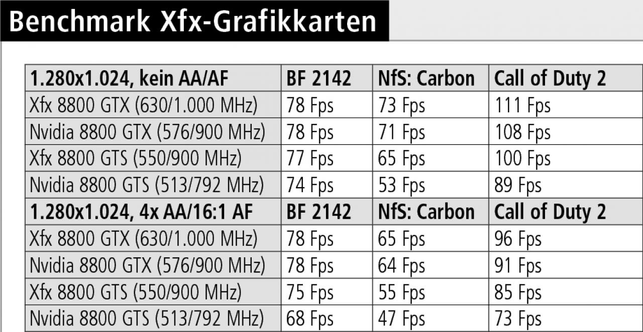 [22/12/2006] Benchmarks, 8800GTS/GTX XXX im Vergleich mit 8800GTS/GTX