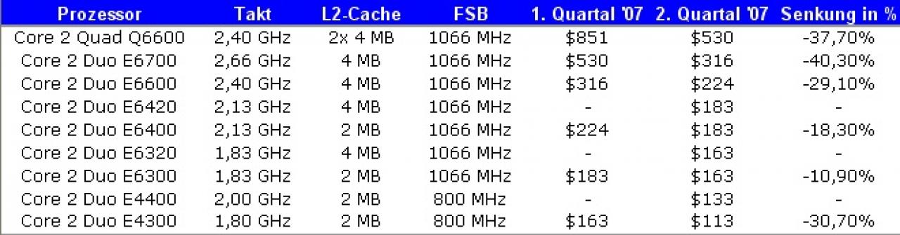 [19/12/2006] Preise im 1. und 2. Quartal 2007 für Intel Core 2 Duo/Quad Prozessoren