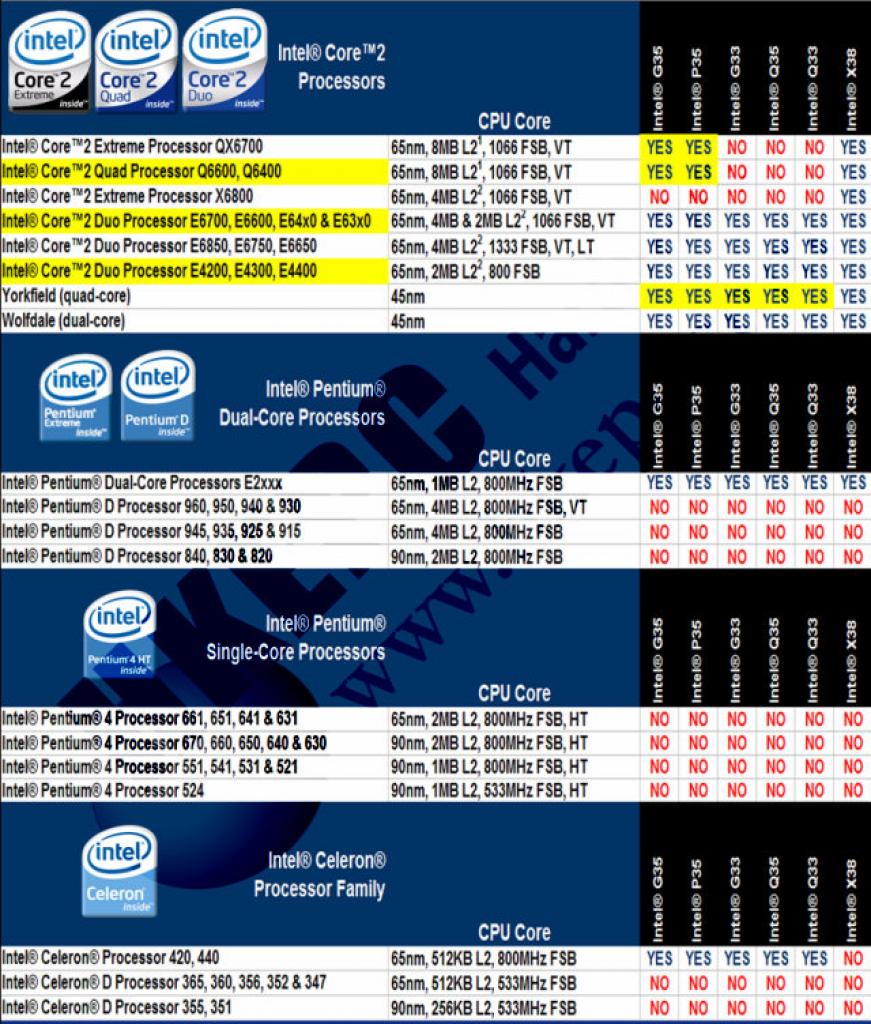 [11/01/2007] Intel Chipsatz-Tabelle. Quelle HKEPC.com