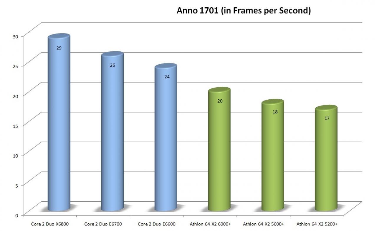 [20/02/2007] In Anno 1701 muss sich der neue 6000+ auch dem kleinsten Intel-Prozessor in diesem Vergleich, dem E6600, geschlagen geben.