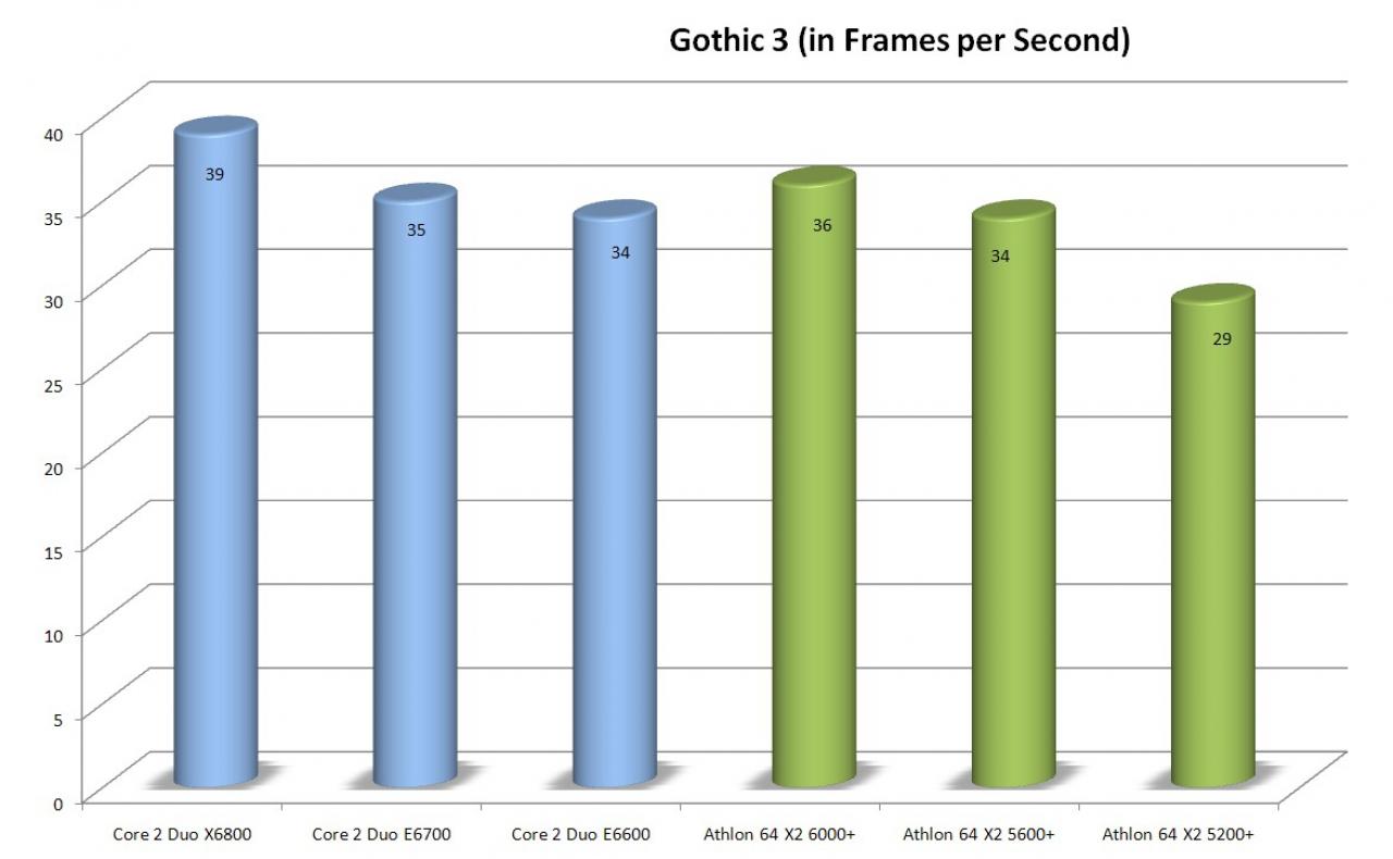 [20/02/2007] In Gothic 3 kann der 6000+ sowohl den E6600 als auch den E6700 hinter sich lassen, auch wenn das Ergebnis sehr knapp ausfällt.
