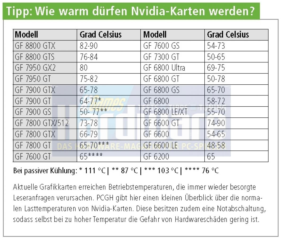 [13/02/2007] Nvidia: Chip-Temperaturen