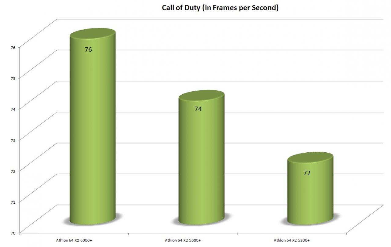 [19/02/2007] Schön zu sehen: die CPUs liegen jeweils 2 Fps auseinander.