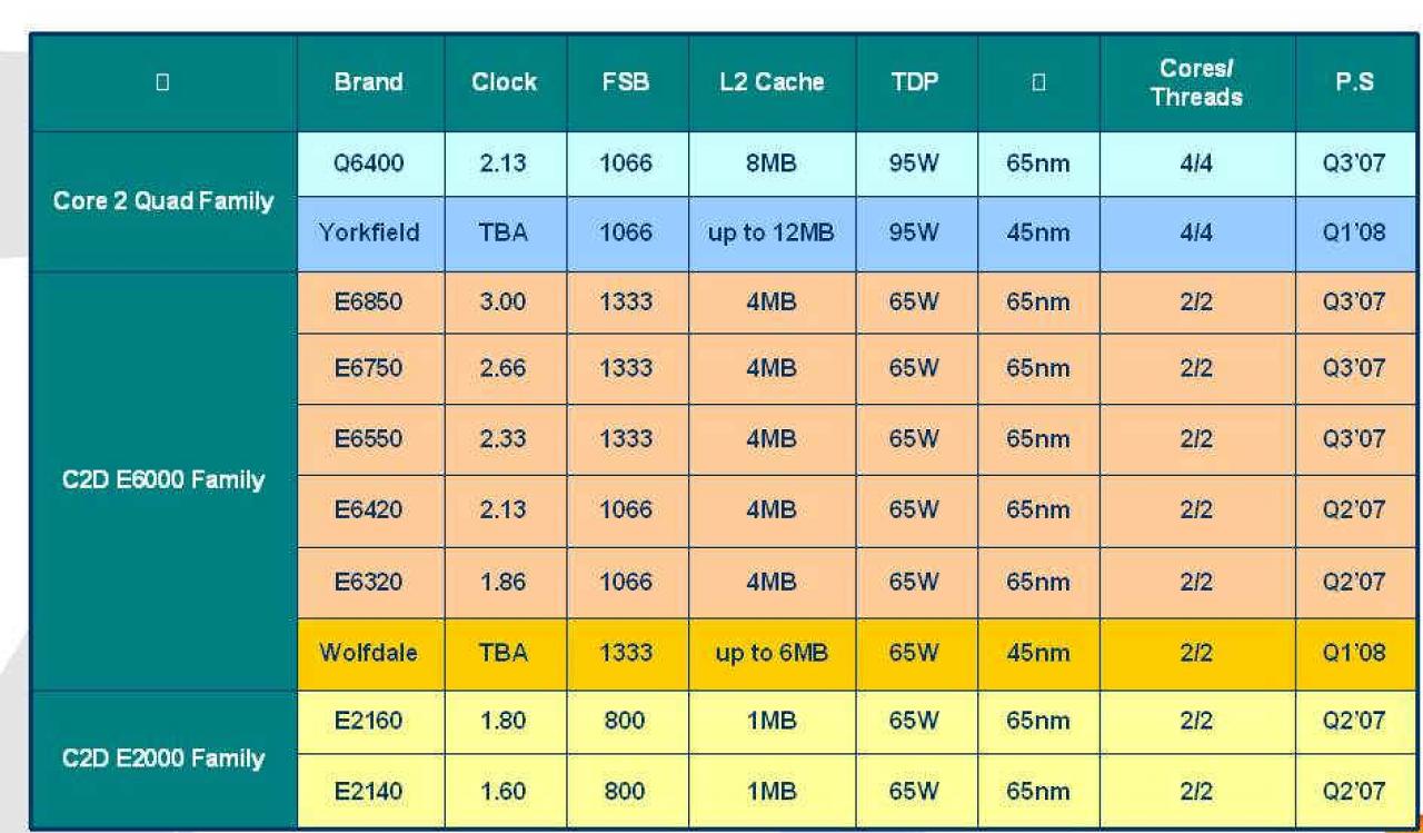 [16/03/2007] Übersichtstabelle: Die neuen Core-2-Duo- und Core-2-Quad-Modelle.