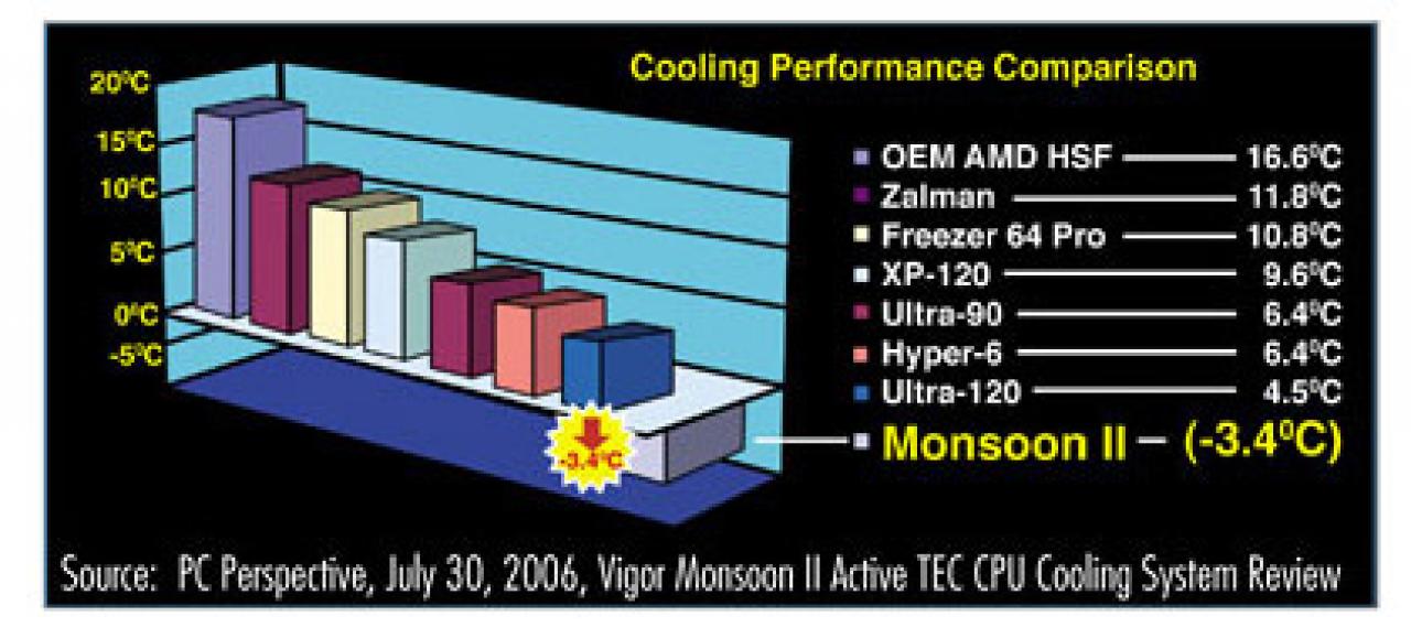 [02/03/2007] Der Test der PC Perspective zeigt das auch Temperaturen unter Null möglich sind.