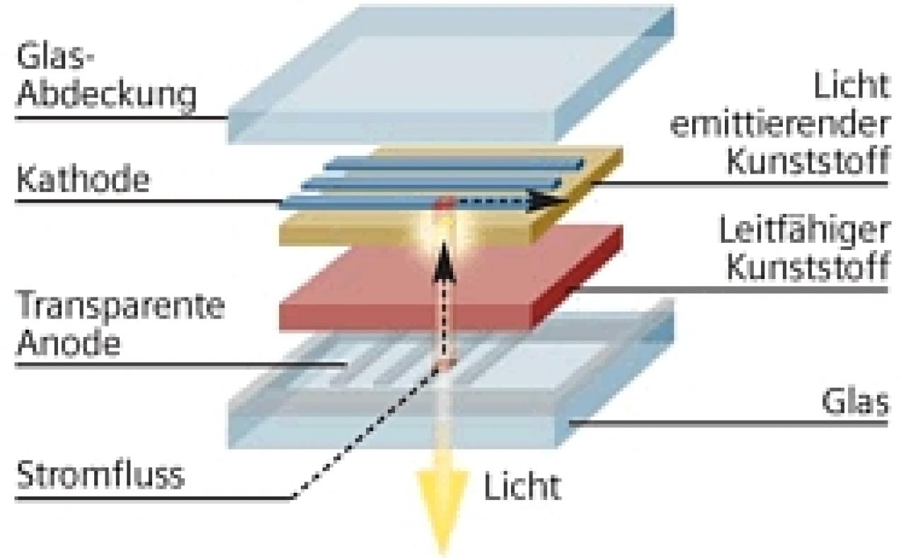 [11/04/2007] Aufbau einer OLED-Zelle.