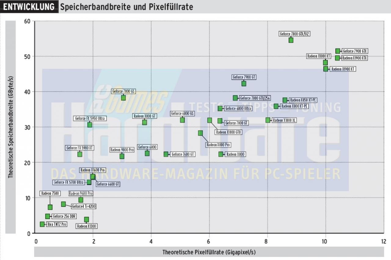 [25/05/2007] Entwicklung: Speicherbandbreite und Pixelfüllrate