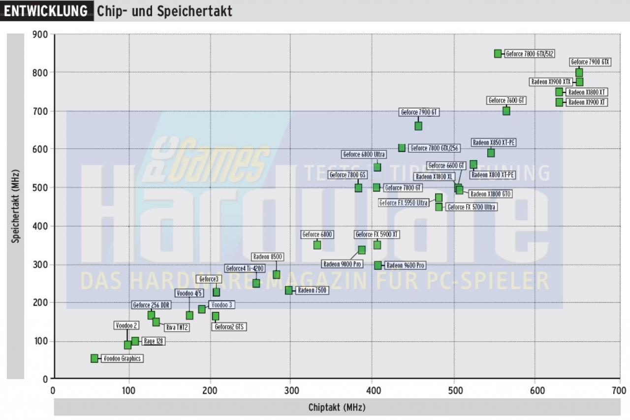 [25/05/2007] Entwicklung: Chip- und Speichertakt
