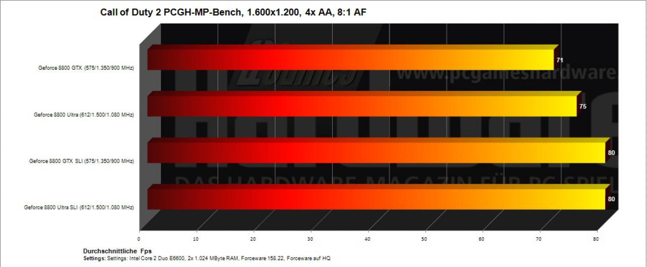 [09/05/2007] Call of Duty 2 PCGH-MP-Bench, 1.600x1.200, 4x AA, 8:1 AF
