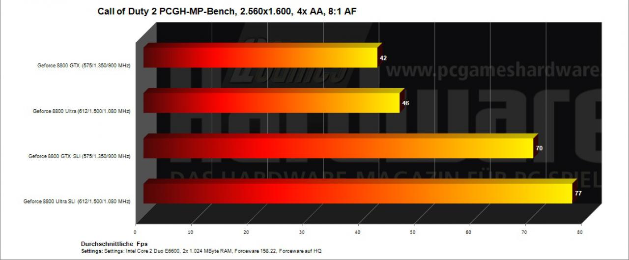 [09/05/2007] Call of Duty 2 PCGH-MP-Bench, 2.560x1.600, 4x AA, 8:1 AF