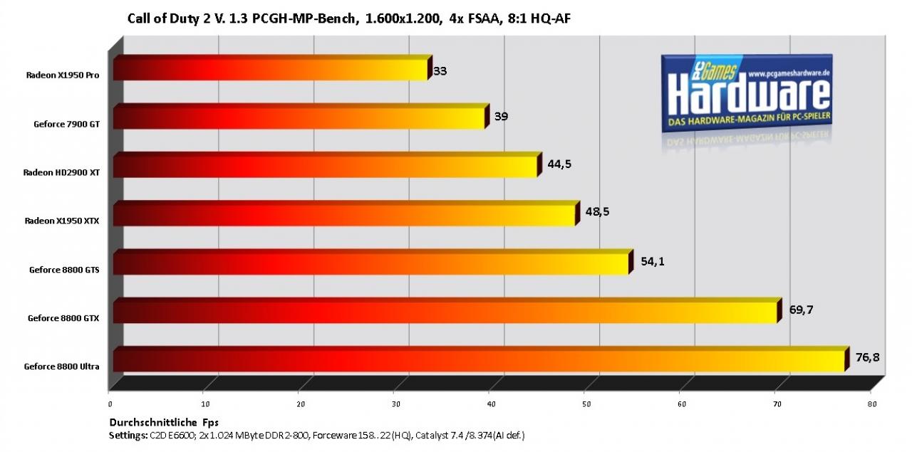 [14/05/2007] Call of Duty 2, 1.600x1.200, 4x FSAA, 8:1 AF