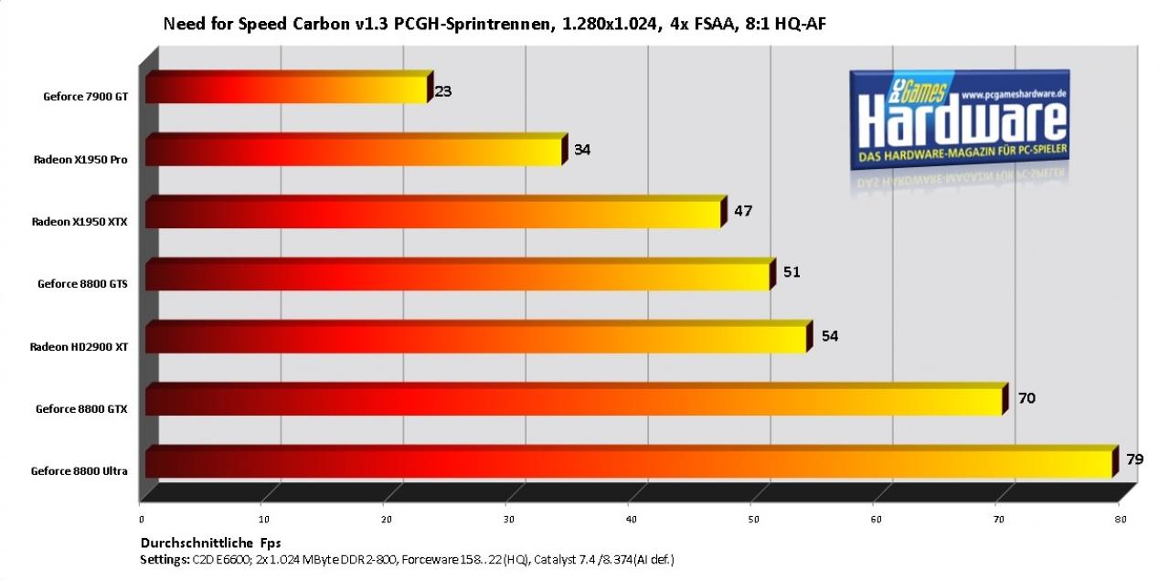 [14/05/2007] Need for Speed Carbon, 1.280x1.024, 4x FSAA, 8:1 AF