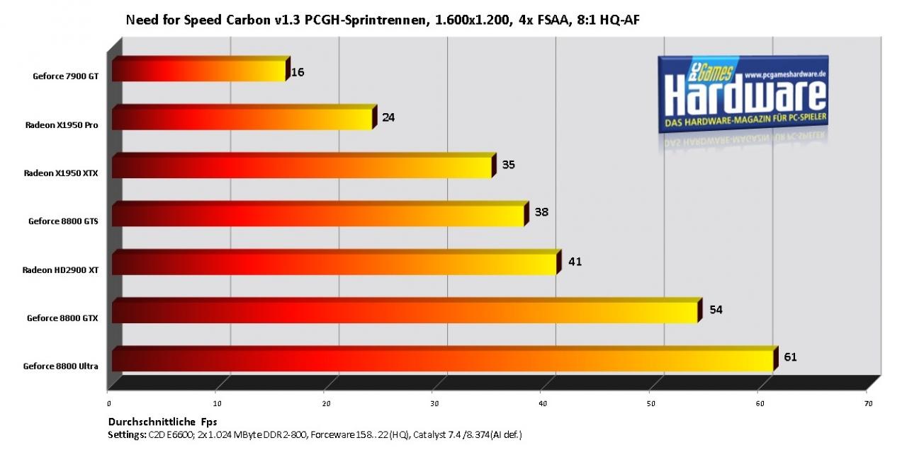 [14/05/2007] Need for Speed Carbon, 1.600x1.200, 4x FSAA, 8:1 AF