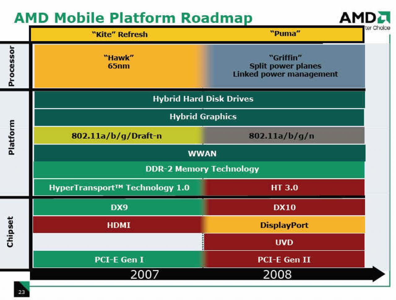 [16/05/2007] AMD-Roadmap: 