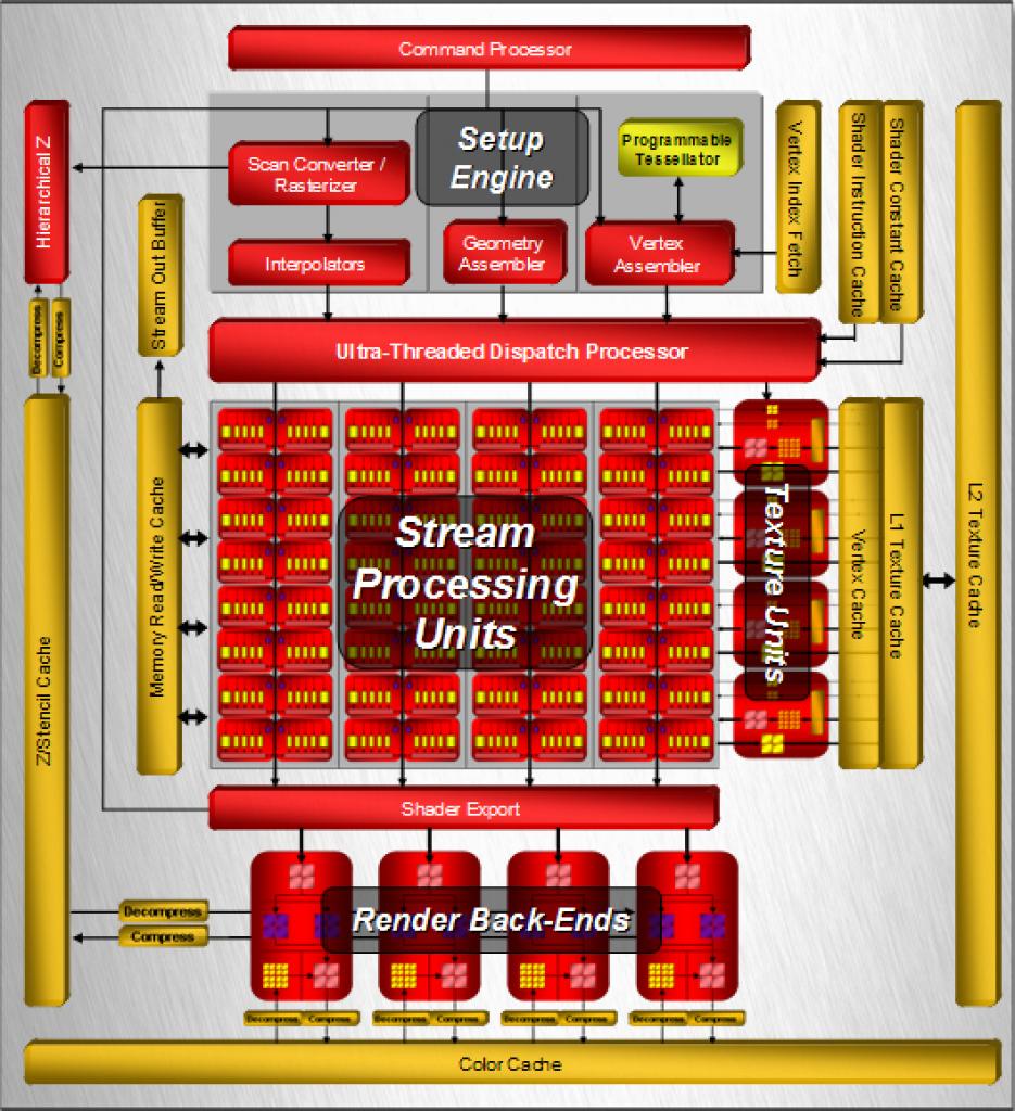 [14/05/2007] Blockdiagramm HD 2900XT