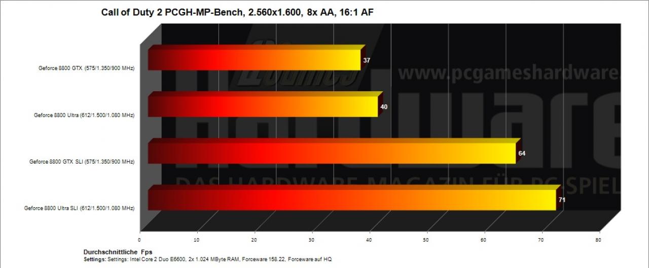 [09/05/2007] Call of Duty 2 PCGH-MP-Bench, 2.560x1.600, 8x AA, 16:1 AF