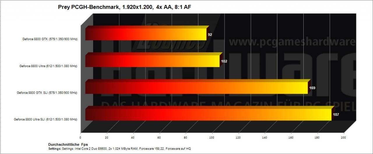 [09/05/2007] Prey PCGH-Benchmark, 1.920x1.200, 4x AA, 8:1 AF