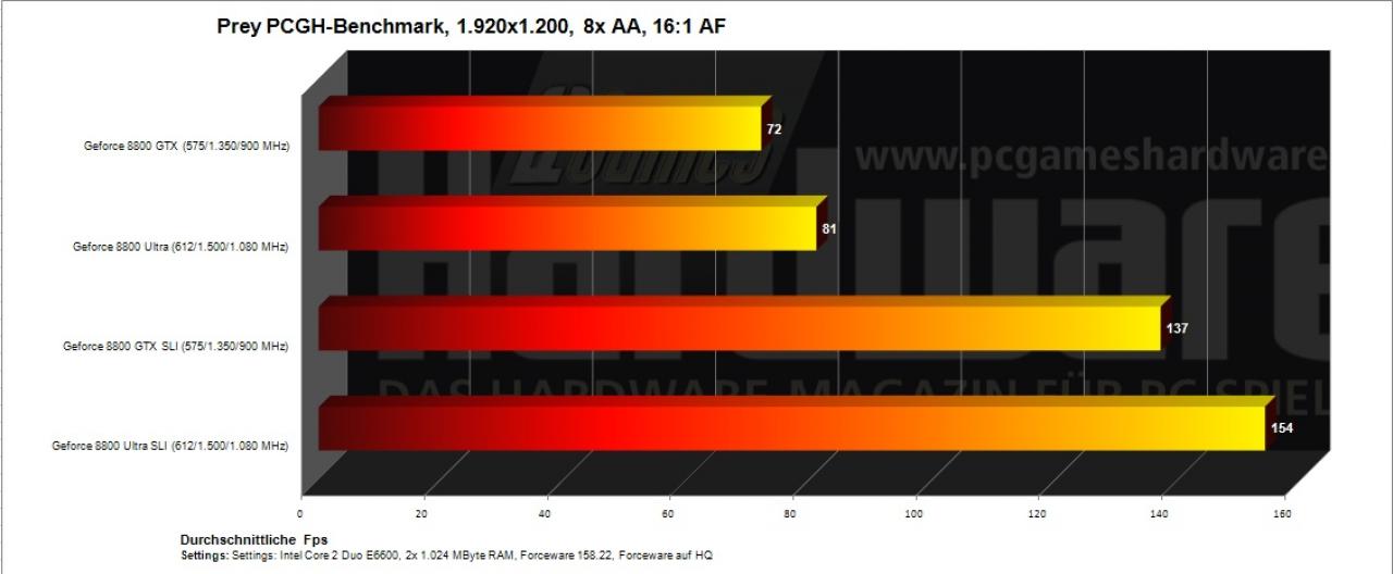 [09/05/2007] Prey PCGH-Benchmark, 1.920x1.200, 8x AA, 16:1 AF