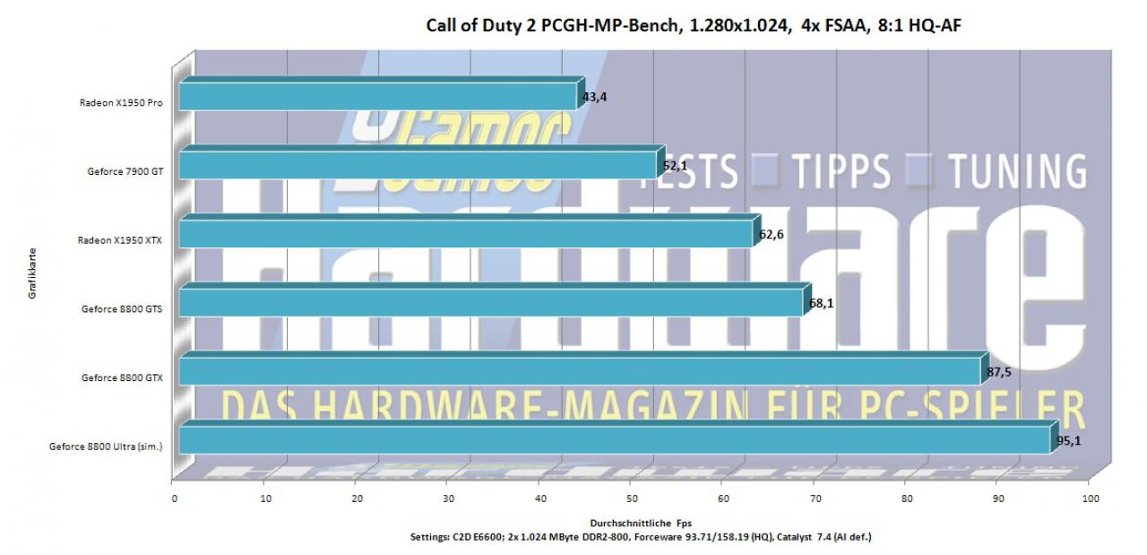 [02/05/2007] CoD2, 1.280x1.024, x FSAA, 8:1 AF, durchschn. Fps