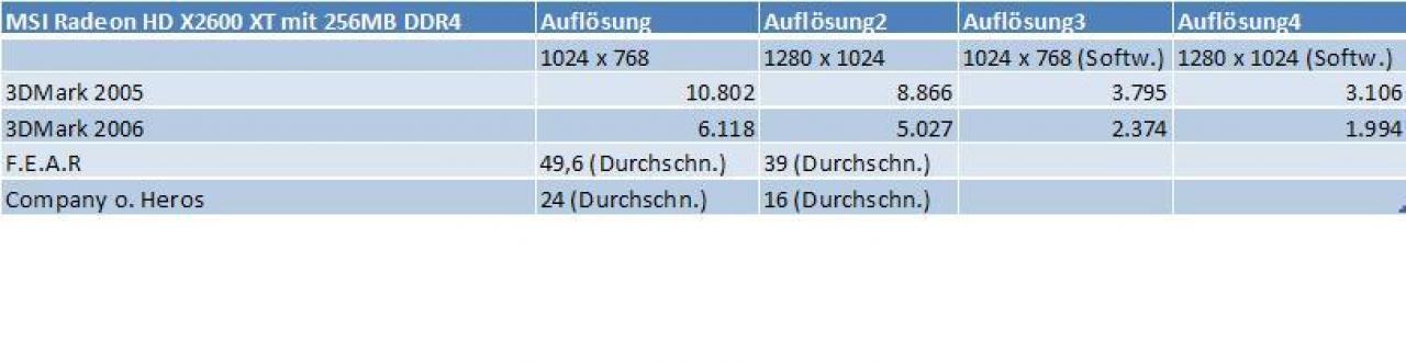 [29/05/2007] Quelle: Coolaler.com Erste realistische RV630 Benchmarks?